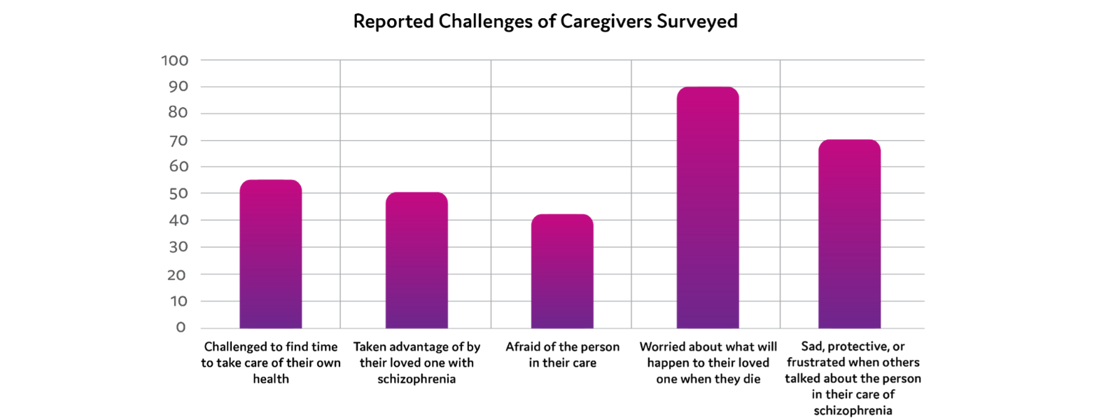 Reported Challenges of Caregivers Surveyed Chart
